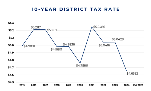 10-Year Tax Rate